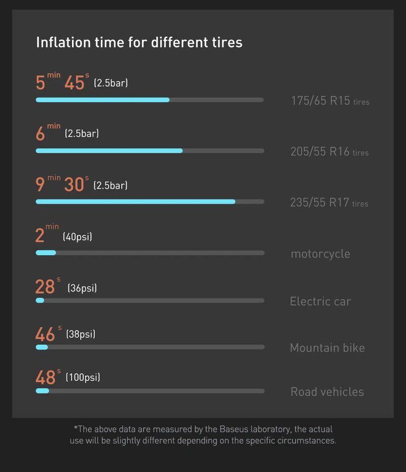 Baseus Mini Car Air Compressor 12V 150PSI Portable Car Tire Inflator Smart Digital Inflatable Pump For Car Bicycle Boat Air Pump